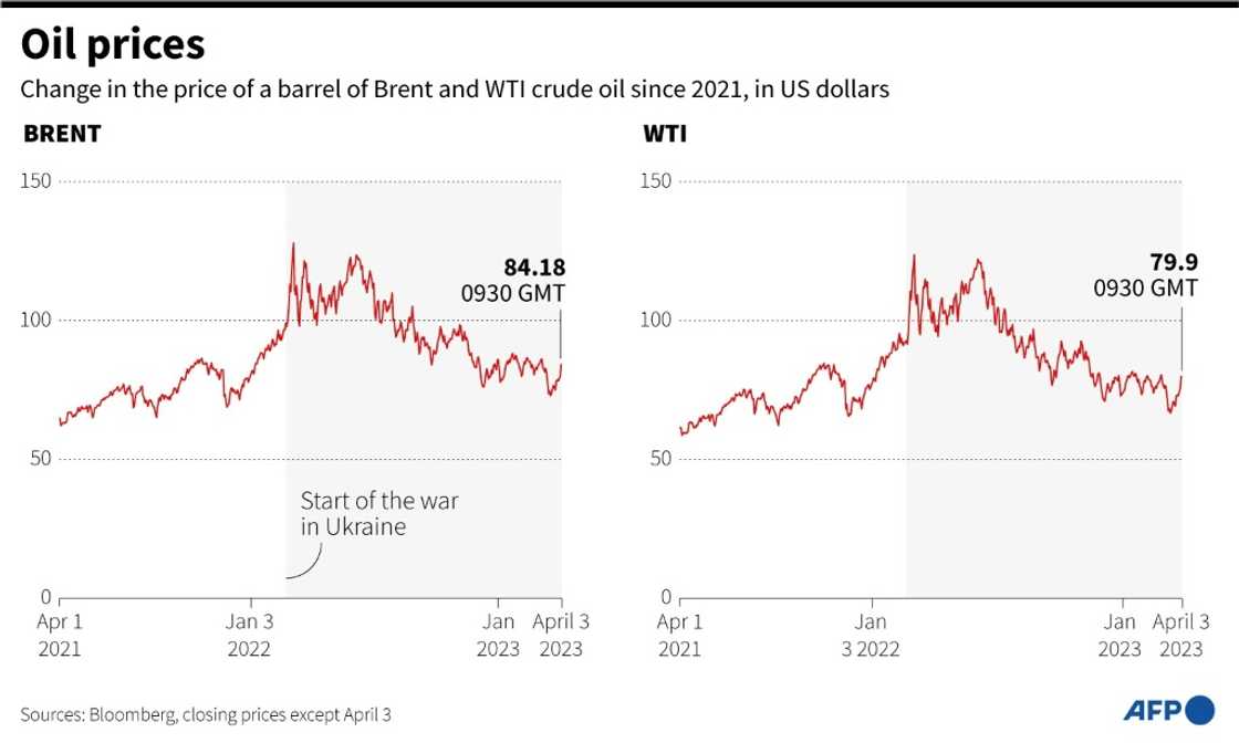 Oil prices Oil prices