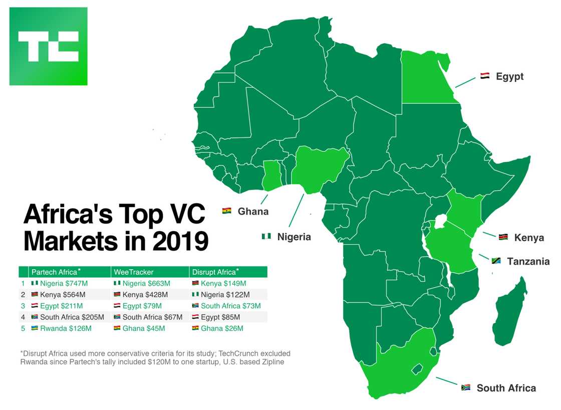 New reports shows African startups could have earned about $2 billion in 2019 New reports shows African startups could have earned about $2 billion in 2019