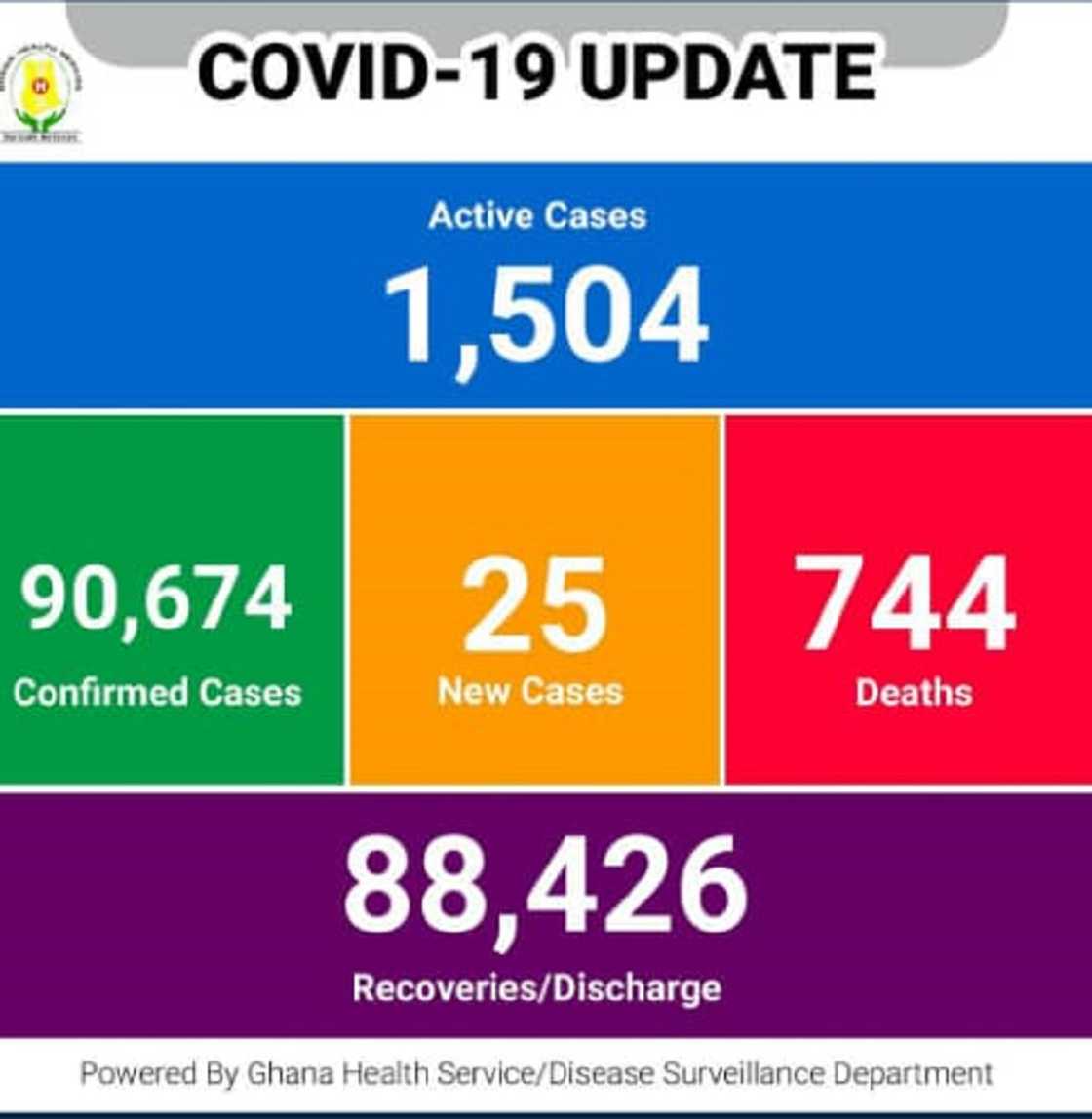 Covid-19: Ghana's active cases drop to 25, over half a million vaccines administered