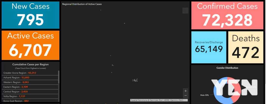 COVID-19: Eight more deaths shoot Ghana’s fatality tally to 472; active cases 6,707 COVID-19: Eight more deaths shoot Ghana’s fatality tally to 472; active cases 6,707