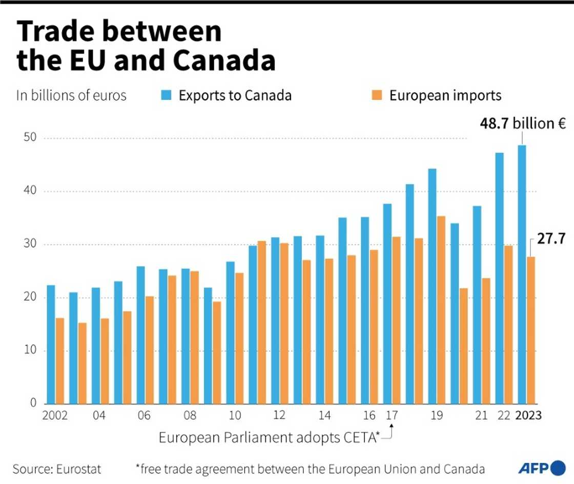 Trade between the European Union and Canada in billions of euros since 2002 Trade between the European Union and Canada in billions of euros since 2002