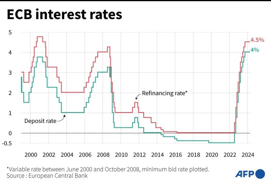 ECB keeps interest rates steady ECB keeps interest rates steady