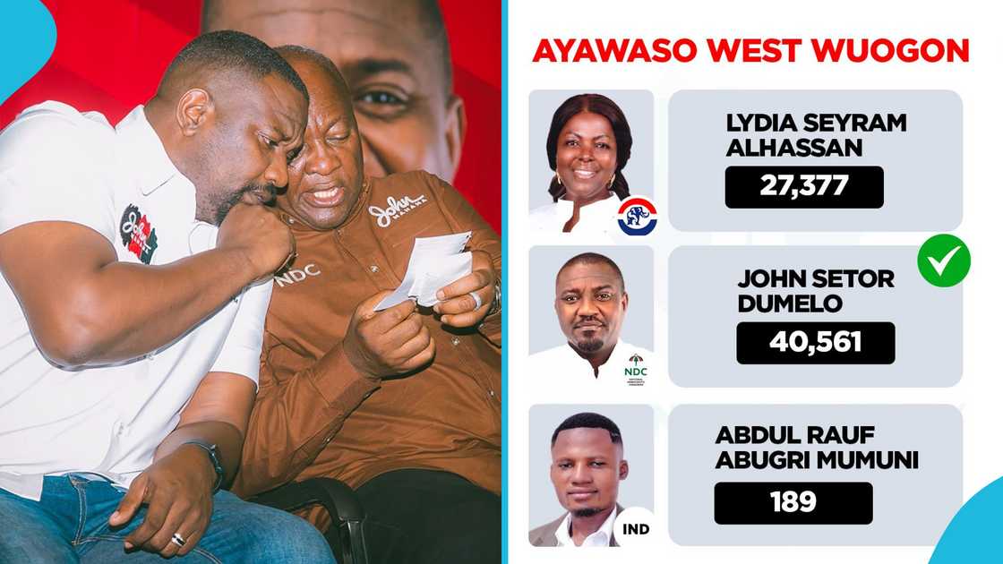 2024 Ghana Elections, John Dumelo, John Dramani Mahama, Ayawaso West Wuogon Parliamentary Results, Maa Lydia loses seat