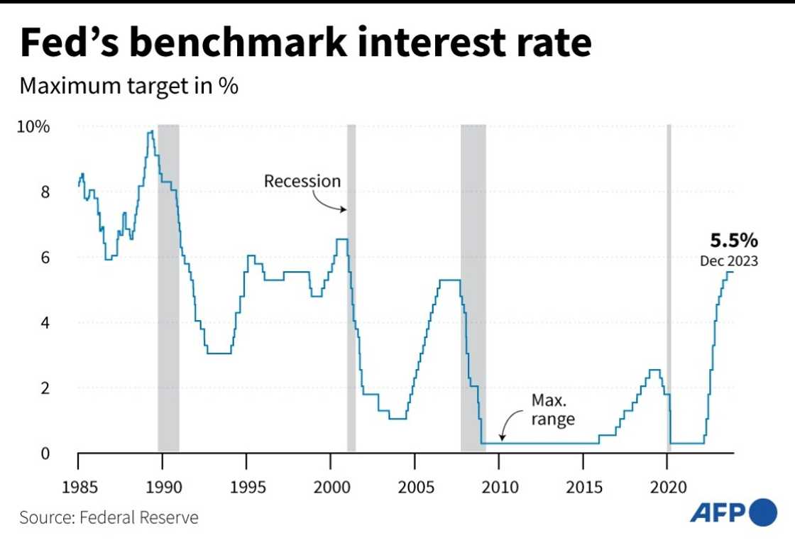 US Fed's benchmark interest rates US Fed's benchmark interest rates