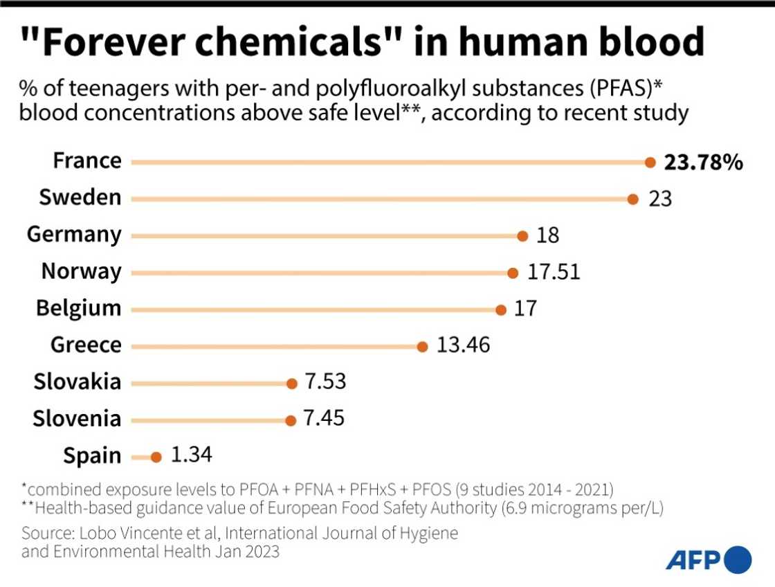 'Forever chemicals' in human blood