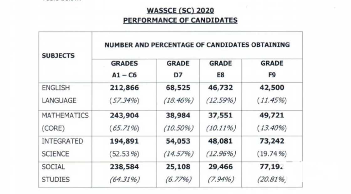 Over 49,000 WASSCE candidates had F9 in Maths
