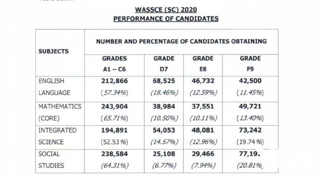 Over 49,000 WASSCE candidates had F9 in Maths Over 49,000 WASSCE candidates had F9 in Maths