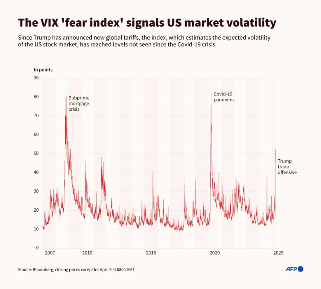 The VIX 'fear index' signals US market volatility The VIX 'fear index' signals US market volatility