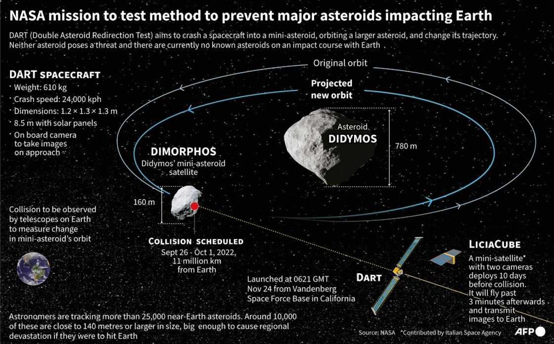 Graphic on NASA's DART mission to crash a small spacecraft into a mini-asteroid to change its trajectory as a test for any potentially dangerous asteroids in the future Graphic on NASA's DART mission to crash a small spacecraft into a mini-asteroid to change its trajectory as a test for any potentially dangerous asteroids in the future