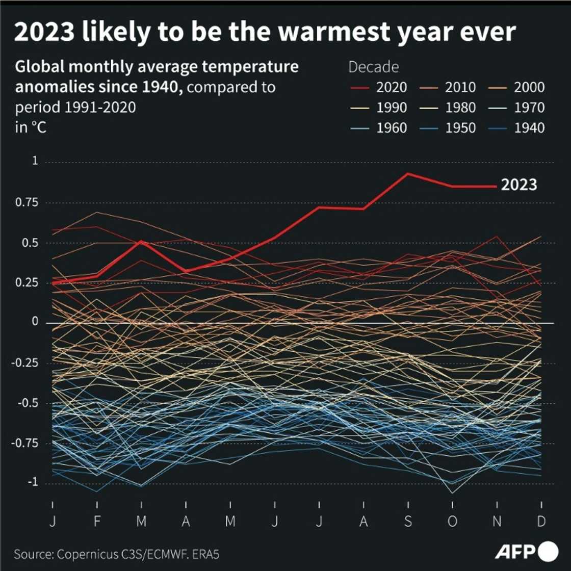 The red line of 2023 soars above previous yearly heat records The red line of 2023 soars above previous yearly heat records