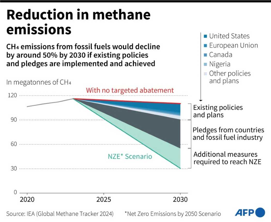 Reduction in methane emissions Reduction in methane emissions