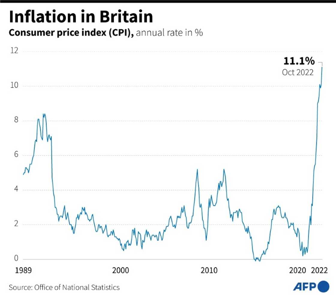 UK inflation sits at a 41-year peak of 11.1 percent UK inflation sits at a 41-year peak of 11.1 percent