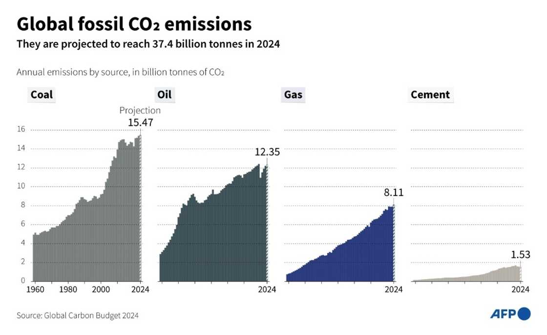 Global fossil CO2 emissions Global fossil CO2 emissions