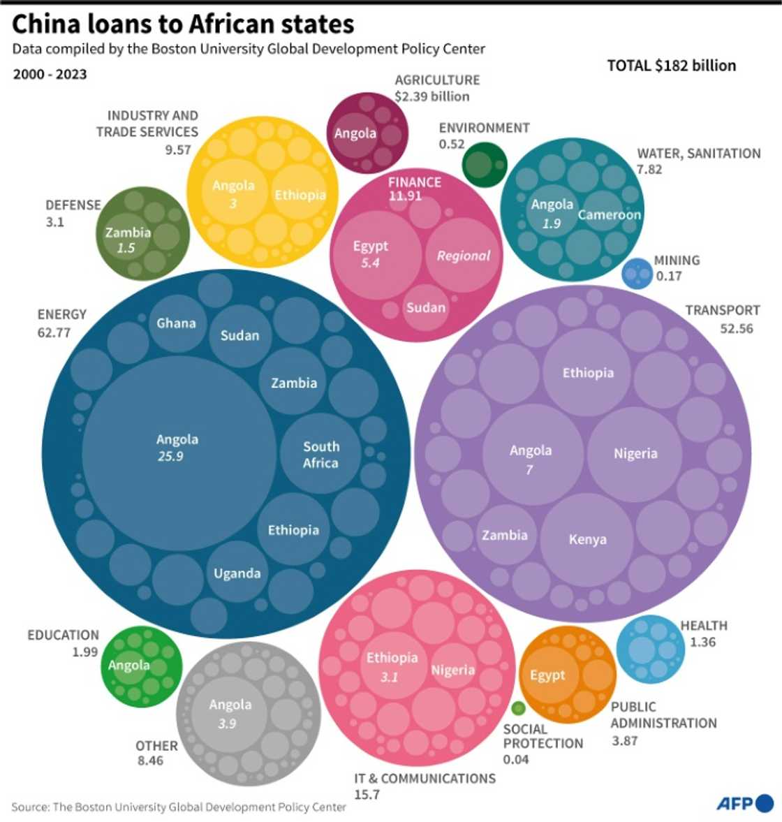 China loans to African states China loans to African states