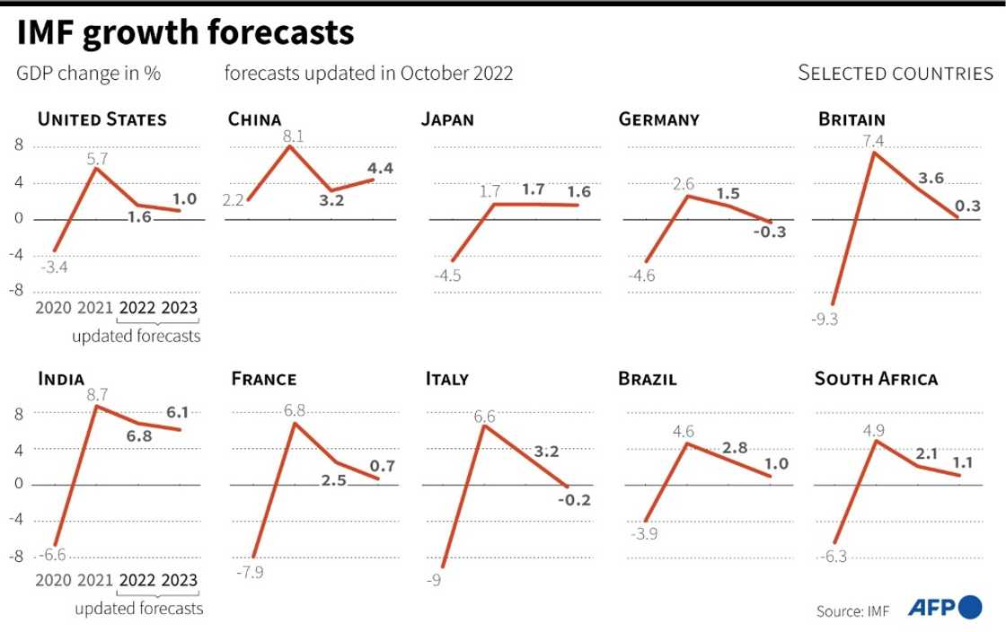 Updated IMF economic growth forecasts Updated IMF economic growth forecasts