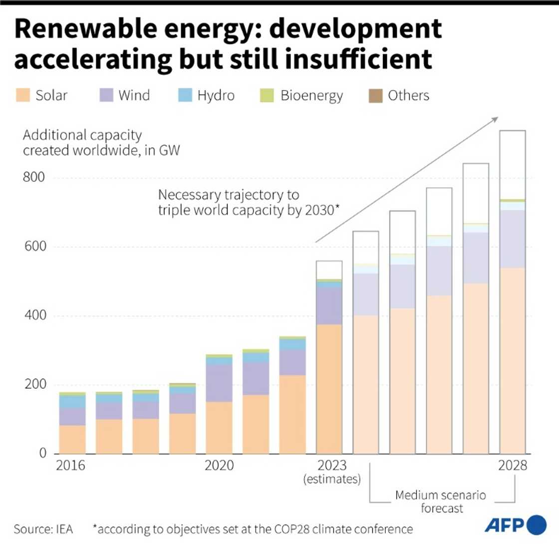 Renewable energy: development accelerating but still insufficient Renewable energy: development accelerating but still insufficient