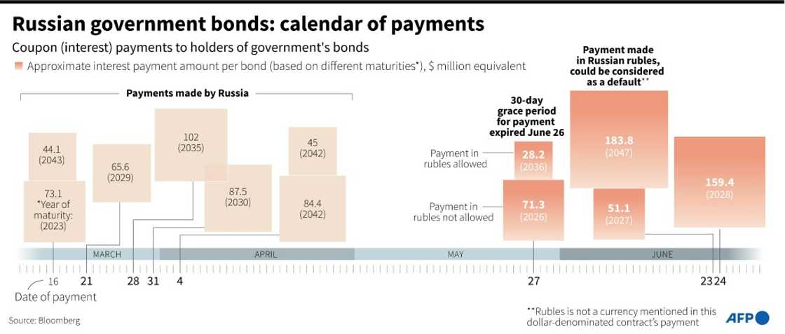 Russian government bonds: calendar of payments Russian government bonds: calendar of payments