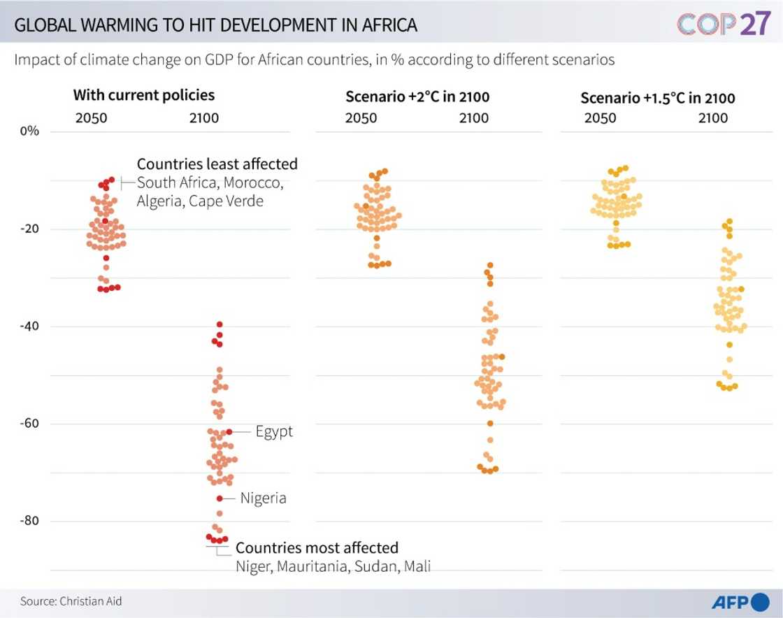 Global warming to hit development in Africa