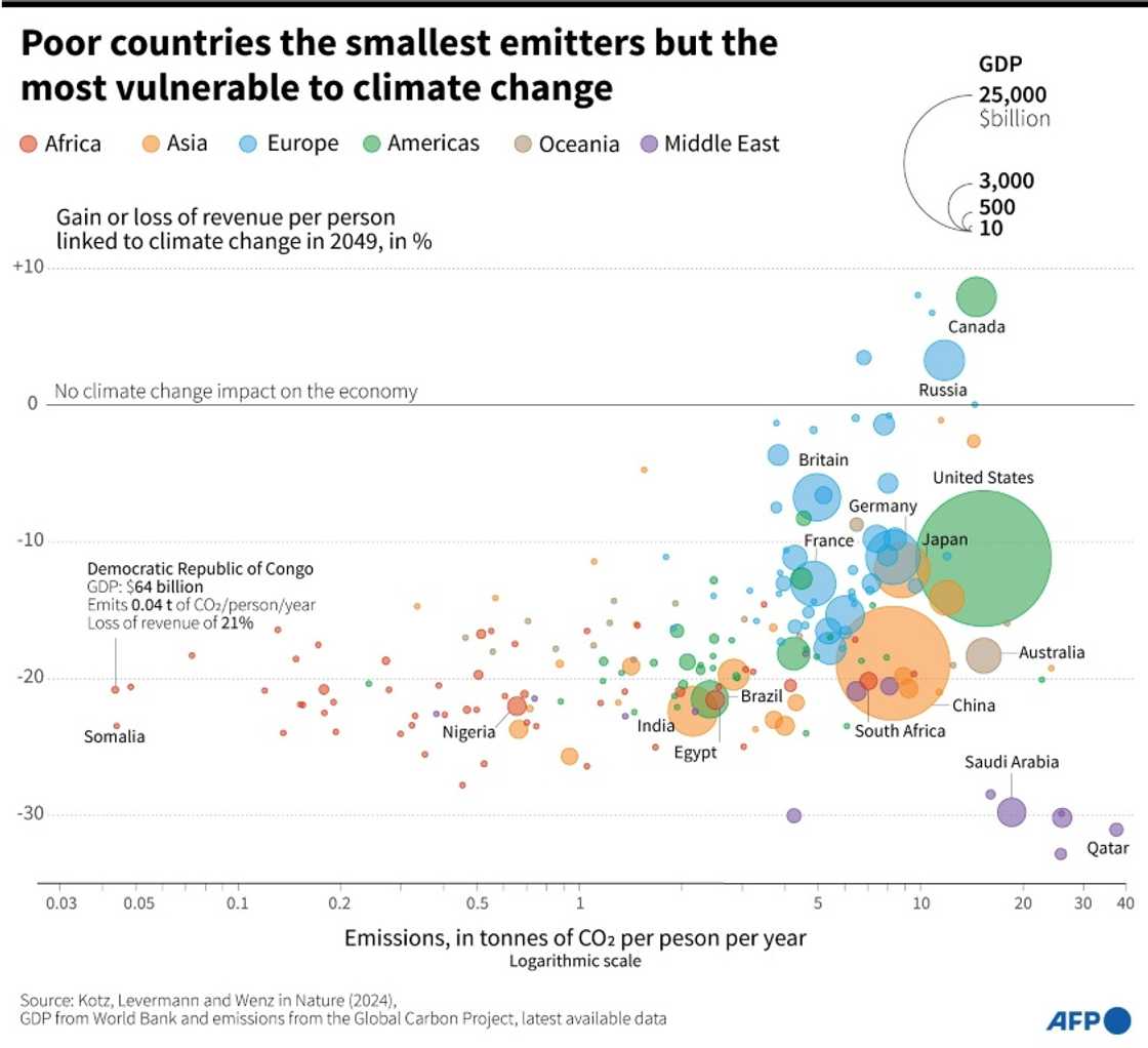 Poor countries the smallest emitters but the most vulnerable to climate change Poor countries the smallest emitters but the most vulnerable to climate change