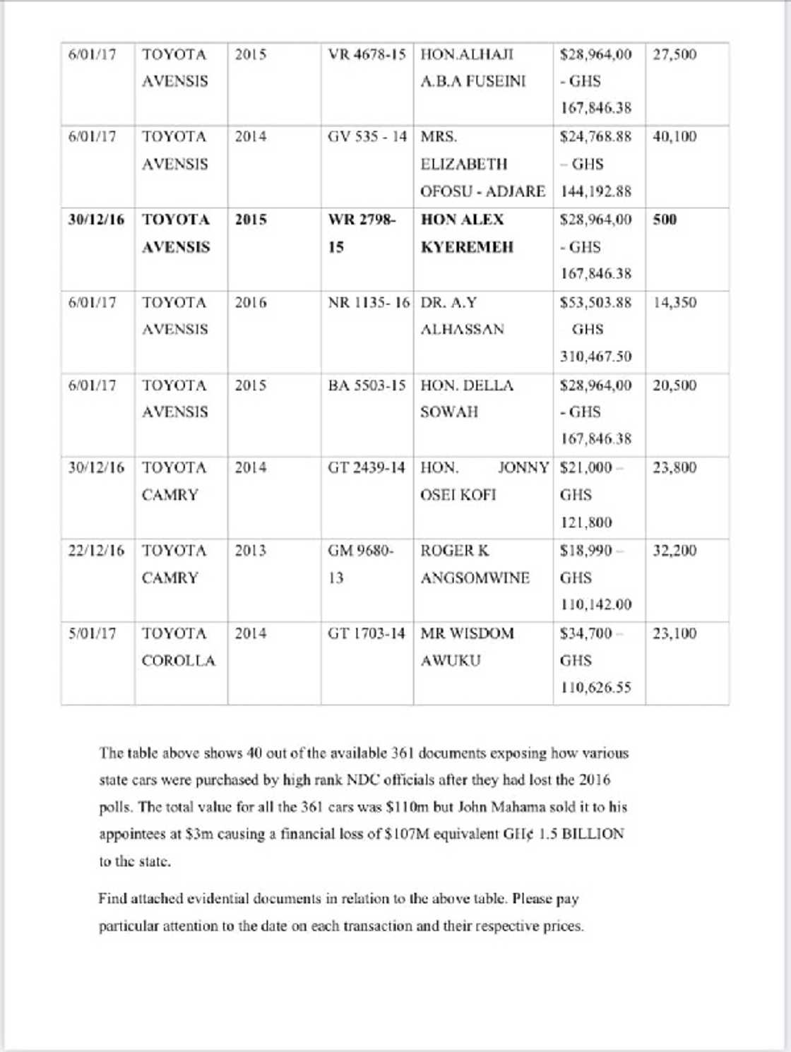 NDC officials allegedly bought state vehicles cheaply. NDC officials allegedly bought state vehicles cheaply.