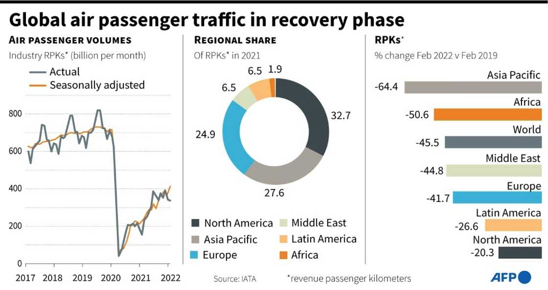 Global air passenger traffic in recovery phase Global air passenger traffic in recovery phase