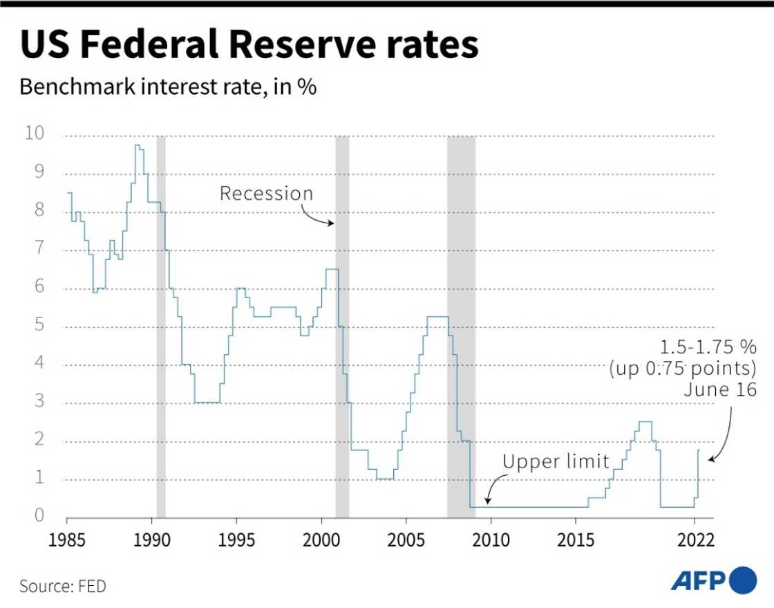 Changes in the benchmark interest rate by the US Federal Reserve since 1985 Changes in the benchmark interest rate by the US Federal Reserve since 1985