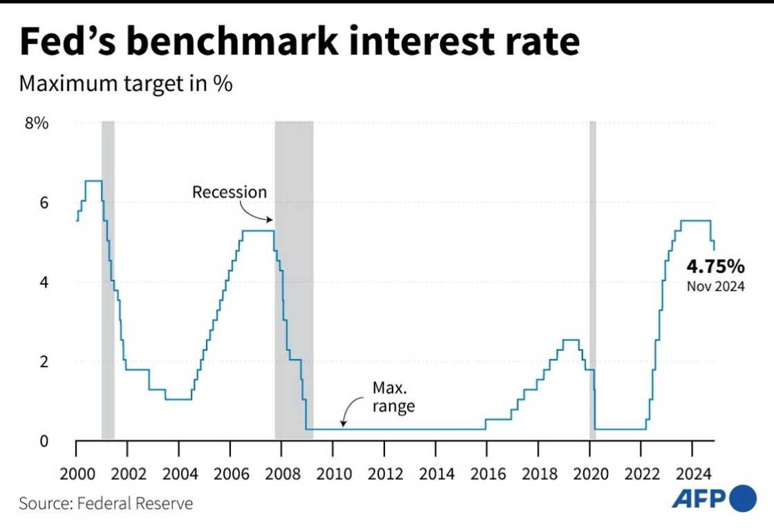 The Fed has cut its key lending rate by 75 basis points since September The Fed has cut its key lending rate by 75 basis points since September