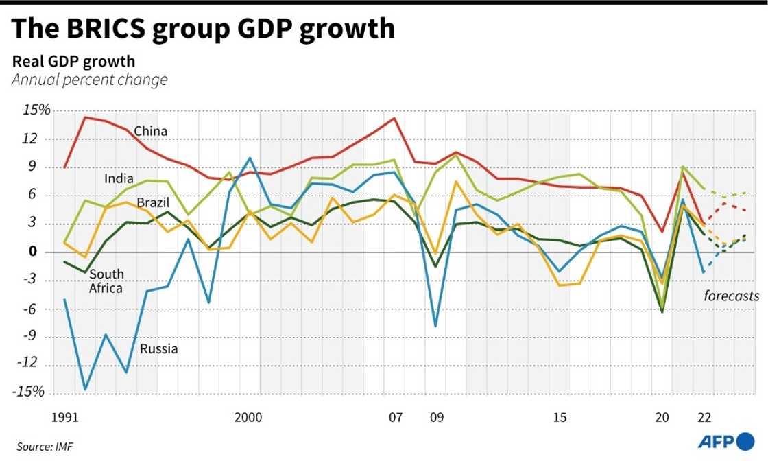The BRICS group GDP growth The BRICS group GDP growth