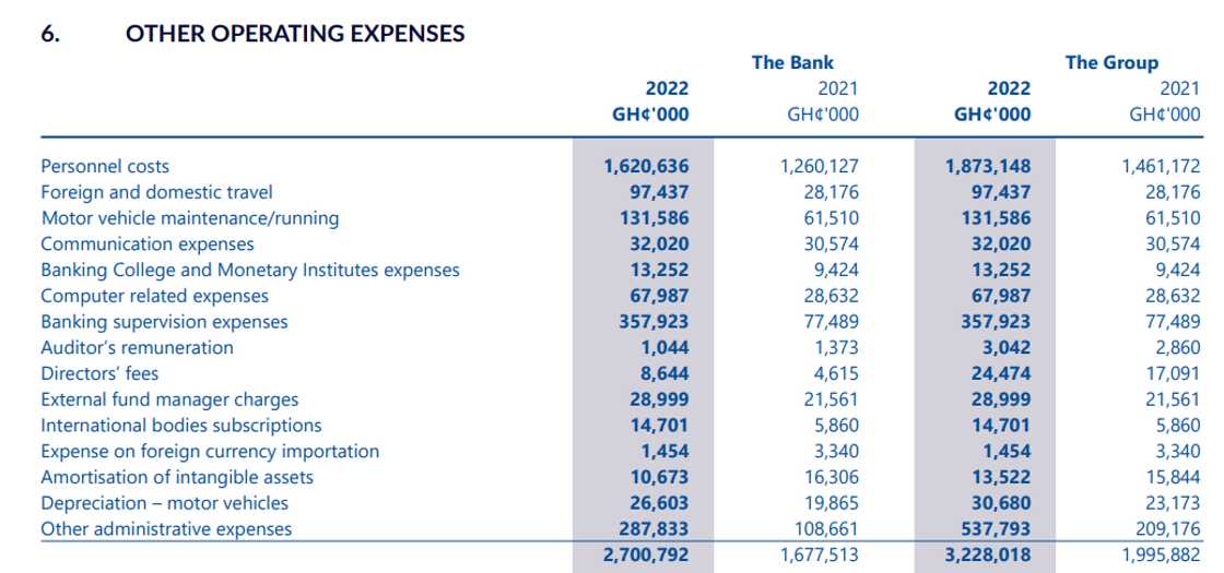 Bank of Ghana operational expenses listed in the bank's 2022 annual financial report. Bank of Ghana operational expenses listed in the bank's 2022 annual financial report.