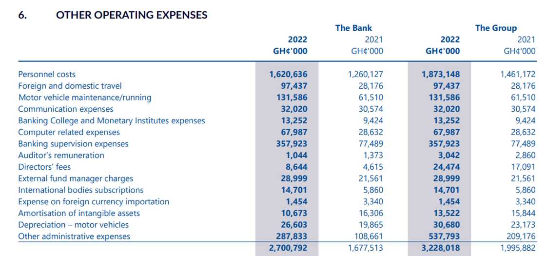 Bank of Ghana operational expenses listed in the bank's 2022 annual financial report.