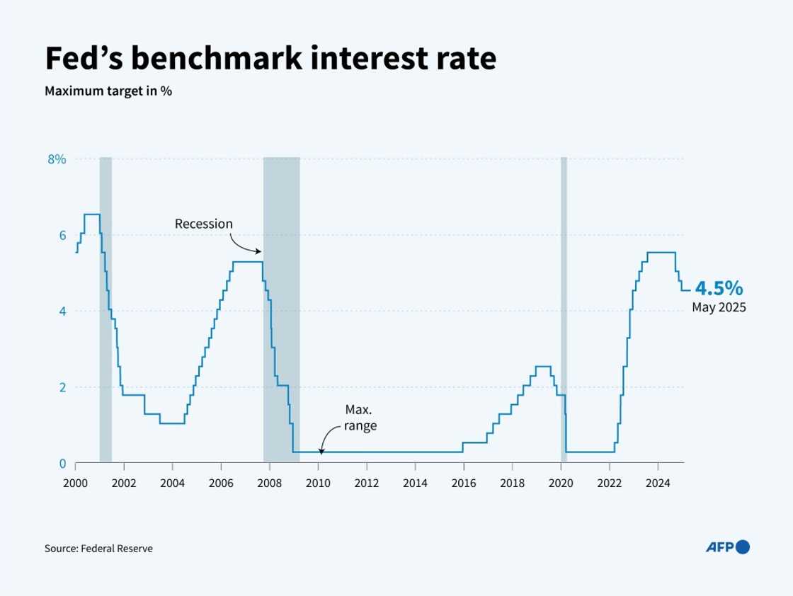 US Fed's benchmark interest rate US Fed's benchmark interest rate
