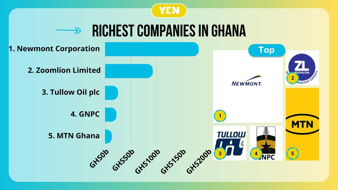 The MTN logo, Newmont Corporation logo, Total Petroleum Ghana logo and the Ecobank Ghana PLC logo The MTN logo, Newmont Corporation logo, Total Petroleum Ghana logo and the Ecobank Ghana PLC logo