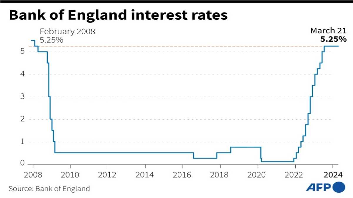England Interest Rates Bank of England freezes interest rate at 16-year high - YEN.COM.GH
