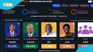 NEIP CEO claims Bawumia leading Mahama after internal collation from 1,275 polling stations out of 40,976