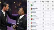 Ronaldo beats Messi to astonishing record, becomes 5th highest goalscorer in football history (see full list)