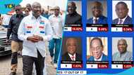 Bawumia secures huge victory in NPP super delegates congress with over 66% of votes