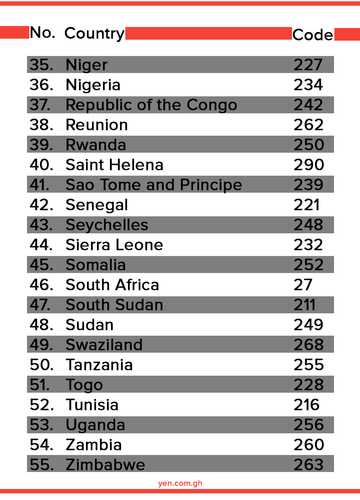List of countries and their codes numbers - YEN.COM.GH