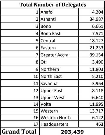 NPP Presidential Primaries: Total Number Of Delegates For 16 Regions ...