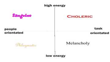 Four types of temperament