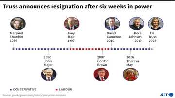 From Truss to Brown: Britain's shortest-serving PMs
