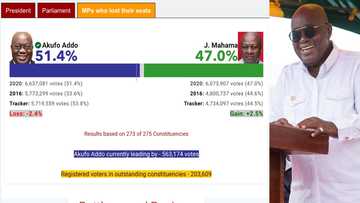 Breaking: Akufo-Addo is the projected winner of the 2020 presidential election