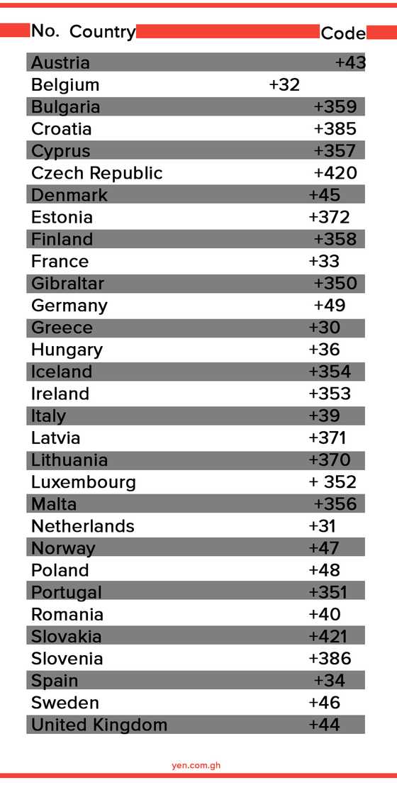 List of countries and their codes numbers - YEN.COM.GH