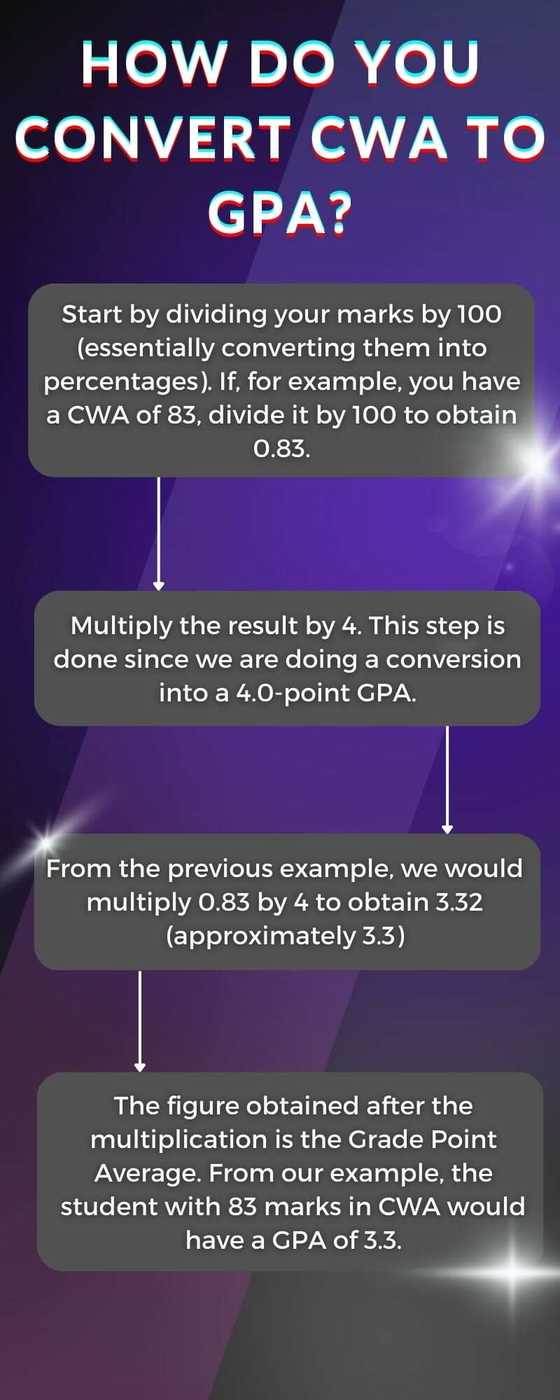 How to convert CWA to GPA and vice versa: step-by-step guide - YEN.COM.GH