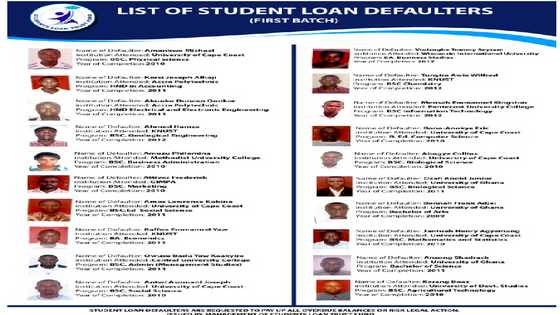 Student loan secretariat publishes names and pictures of defaulters