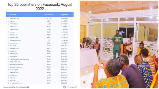 Big one: YEN.com.gh named 15th topmost publisher on Facebook in latest global rankings, tops all websites in Ghana