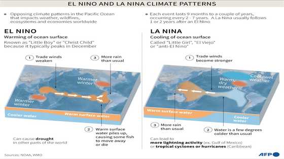 UN warns world to prepare for El Nino impact