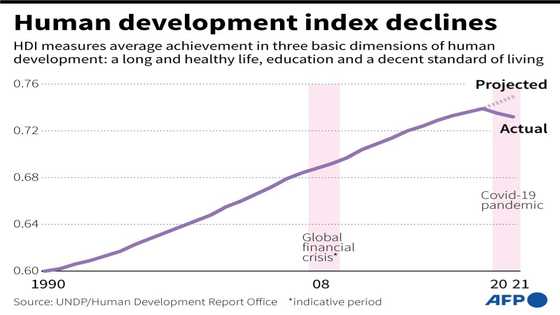 Human development set back 5 years by Covid, other crises: UN report