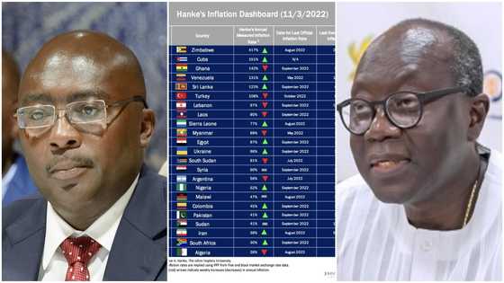 Ghana’s inflation rate ranked third-worst in the world
