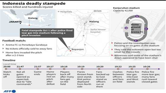 How the Indonesia stadium disaster unfolded: minute by minute