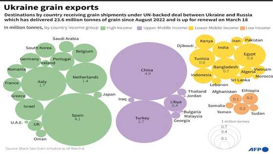 Russia, UN set for Ukraine grain deal renewal talks